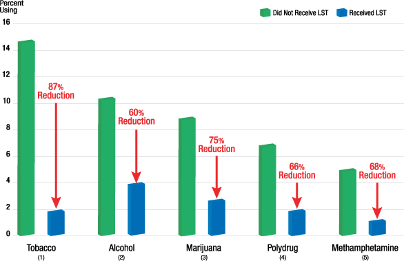 Using LST Graph